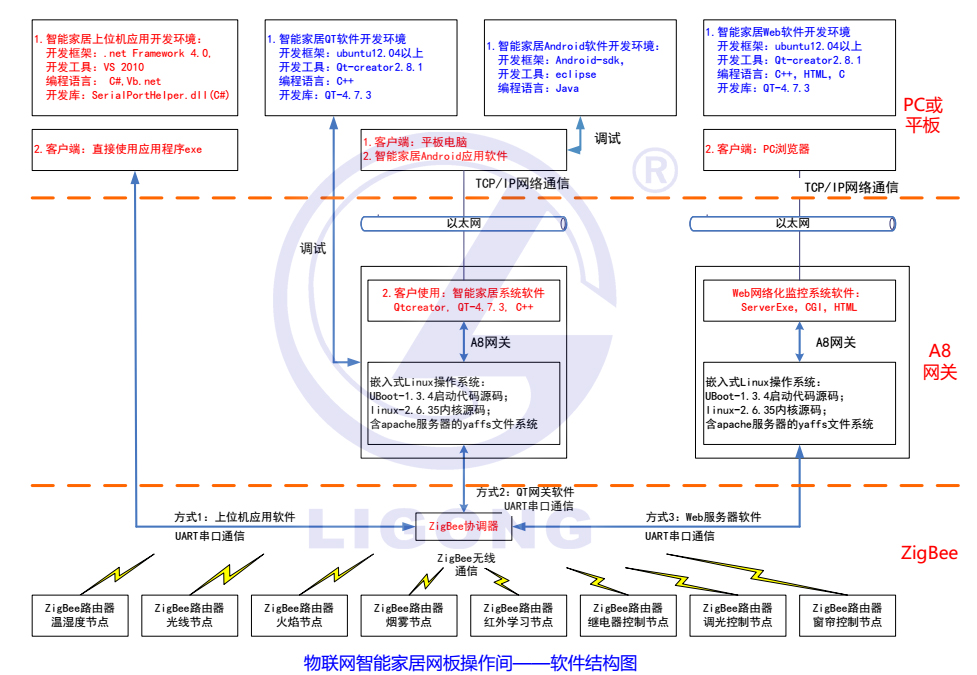 智能家居實驗考核裝置
