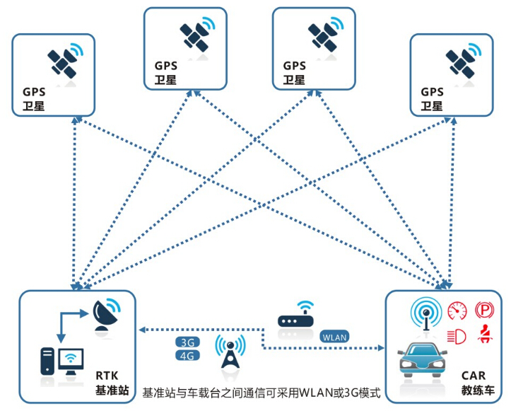 運輸車駕駛?cè)藞龅伛{駛技能考試訓練系統(tǒng)