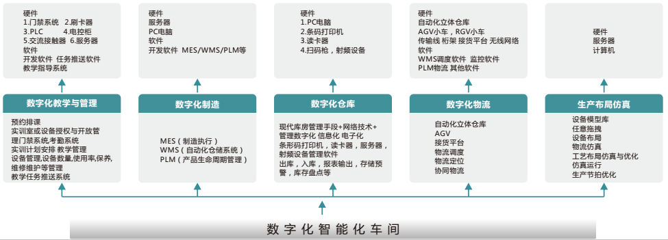 LGJ-SJ22智能機(jī)器人個(gè)性化定制數(shù)字化工廠